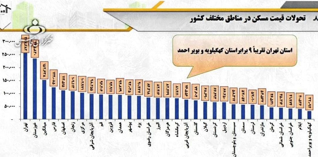 نمودار تحولات قیمت مسکن در مناطق مختلف کشور برداشته شده از خبرگزاری فارس